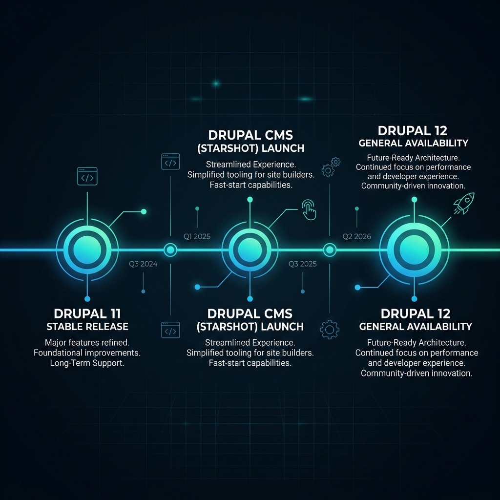 Sophisticated Timeline showing the Roadmap to Drupal 12