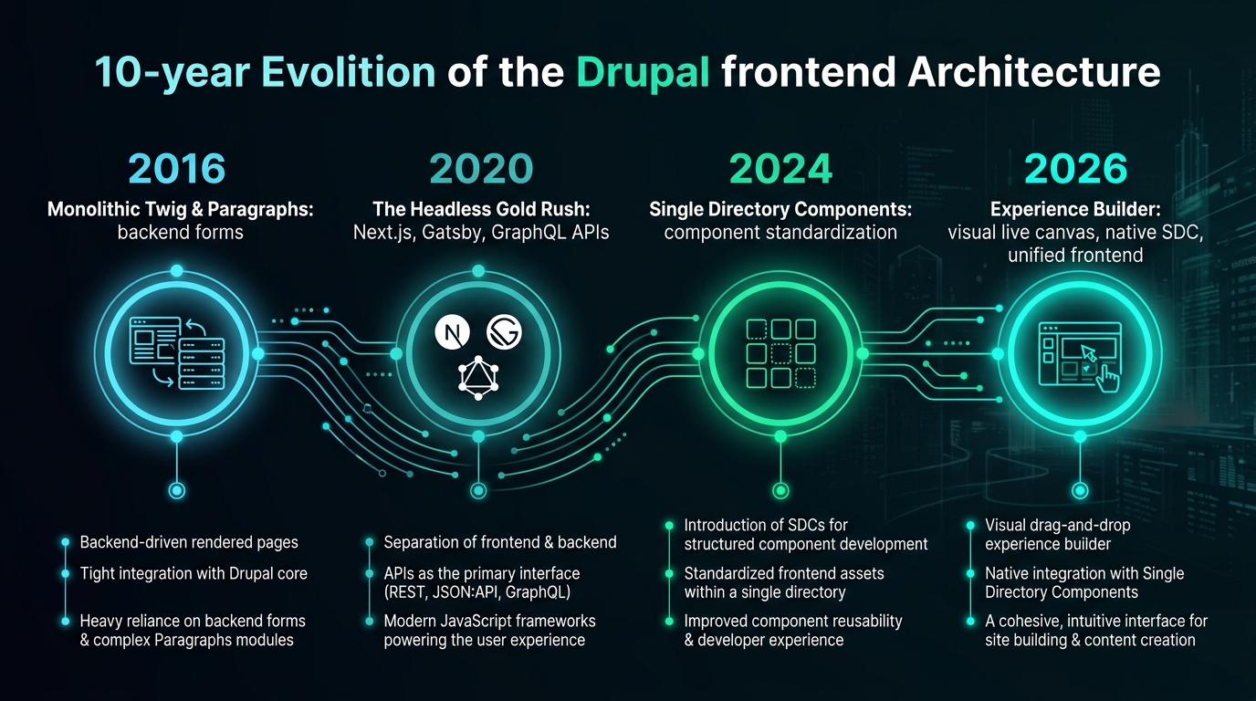 10-Year Evolution of the Drupal Frontend Architecture